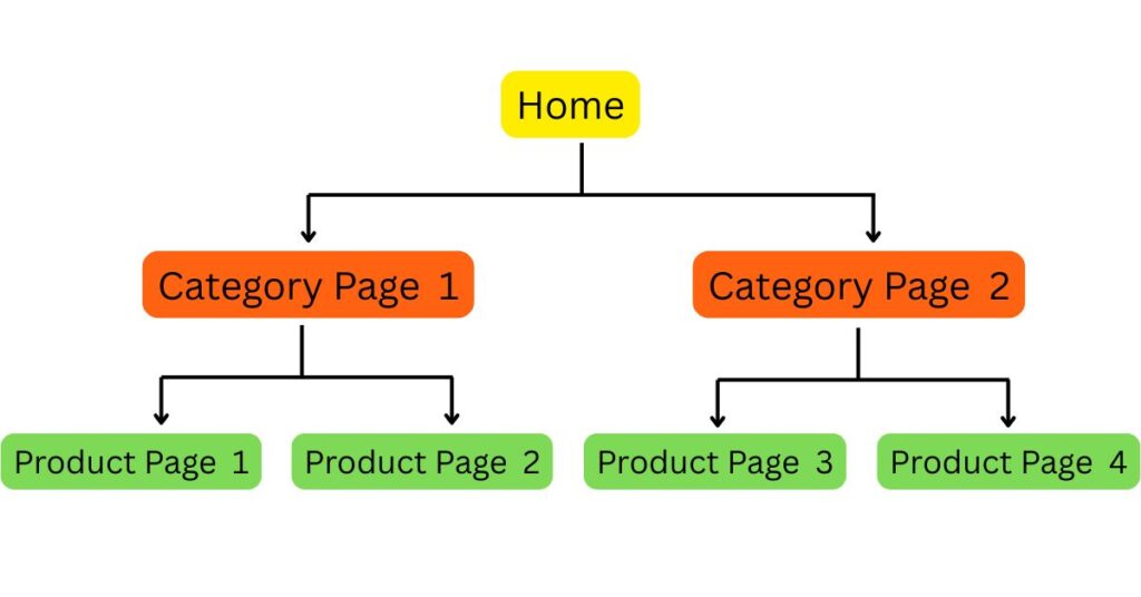 Ecommerce SEO Site Structure SEO Optimized Site Structure